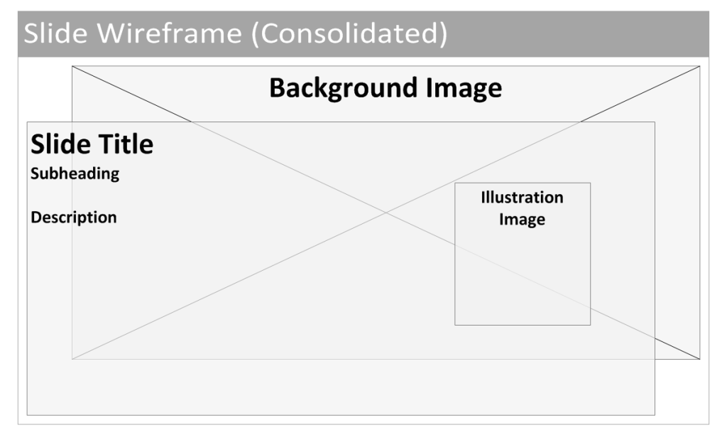 Ifwe know all of the above content types are a slide with images chosen (or not) and varying text, then we can try to consolidate these into a single content type.