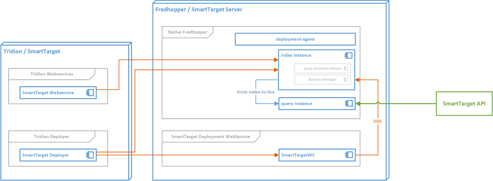 Simplified ST/FAS Logical Architecture